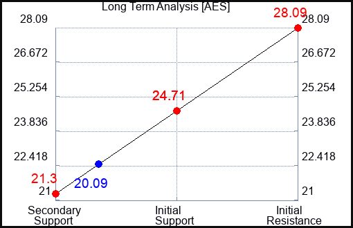 AES Long Term Analysis for June 10 2023