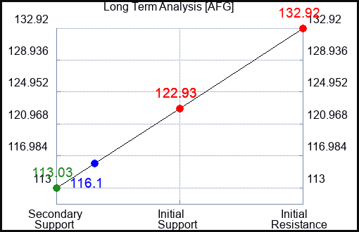 AFG Long Term Analysis for June 10 2023