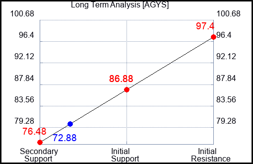 AGYS Long Term Analysis for June 10 2023 AGYS Long Term Analysis for June 10 2023