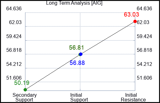 AIG Long Term Analysis for June 10 2023 AIG Long Term Analysis for June 10 2023