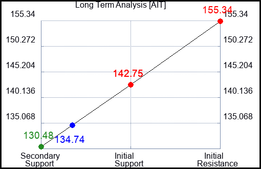 AIT Long Term Analysis for June 10 2023 AIT Long Term Analysis for June 10 2023