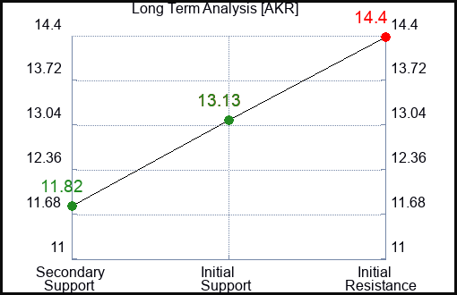 AKR Long Term Analysis for June 10 2023 AKR Long Term Analysis for June 10 2023