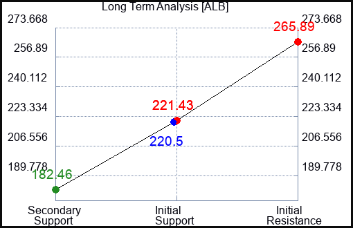 ALB Long Term Analysis for June 10 2023 ALB Long Term Analysis for June 10 2023