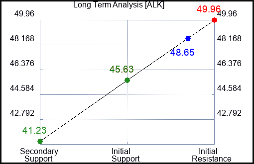 ALK Long Term Analysis for June 10 2023 ALK Long Term Analysis for June 10 2023