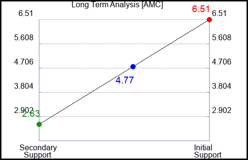 AMC Long Term Analysis for June 10 2023 AMC Long Term Analysis for June 10 2023