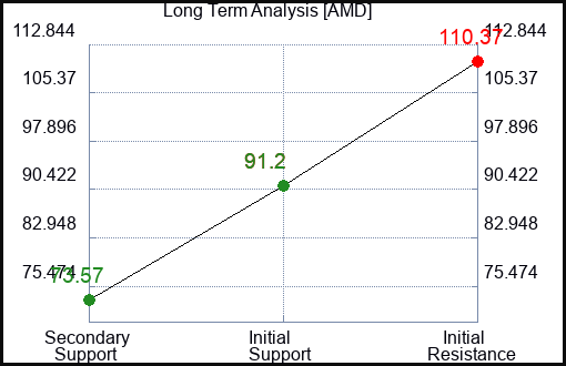 AMD Long Term Analysis for June 10 2023 AMD Long Term Analysis for June 10 2023