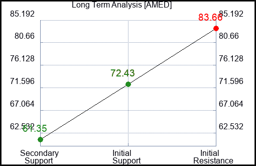 AMED Long Term Analysis for June 10 2023