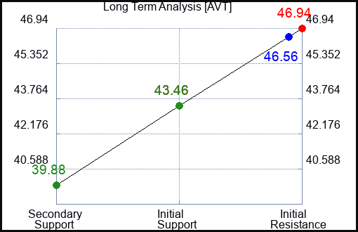AVT Long Term Analysis for June 10 2023 AVT Long Term Analysis for June 10 2023