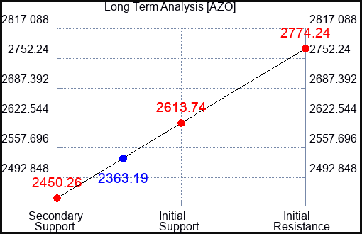 AZO Long Term Analysis for June 10 2023