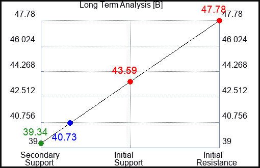 B Long Term Analysis for June 10 2023