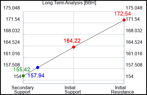 BBH Long Term Analysis for June 10 2023 BBH Long Term Analysis for June 10 2023