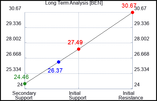 BEN Long Term Analysis for June 10 2023 BEN Long Term Analysis for June 10 2023