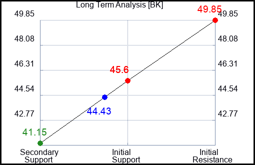BK Long Term Analysis for June 10 2023 BK Long Term Analysis for June 10 2023