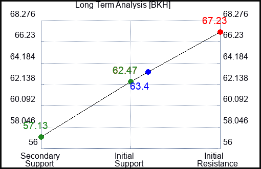 BKH Long Term Analysis for June 10 2023