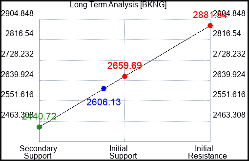 BKNG Long Term Analysis for June 10 2023