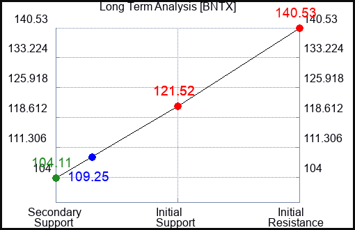 BNTX Long Term Analysis for June 10 2023 BNTX Long Term Analysis for June 10 2023