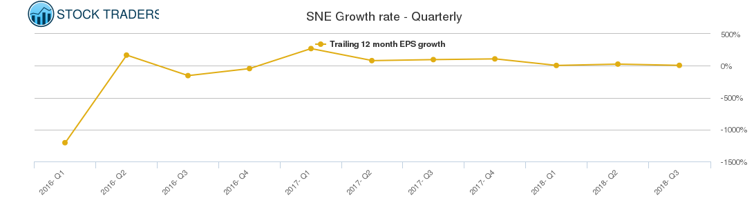 SNE Growth rate - Quarterly