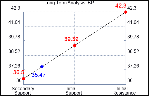 BP Long Term Analysis for June 10 2023
