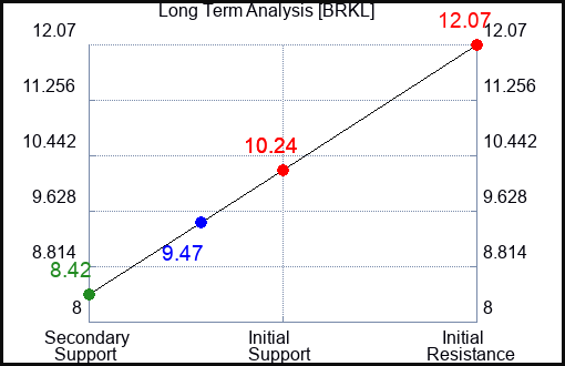 BRKL Long Term Analysis for June 10 2023 BRKL Long Term Analysis for June 10 2023