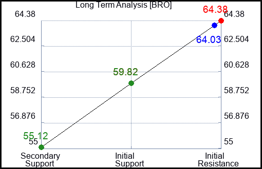 BRO Long Term Analysis for June 10 2023 BRO Long Term Analysis for June 10 2023