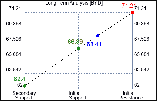 BYD Long Term Analysis for June 10 2023 BYD Long Term Analysis for June 10 2023