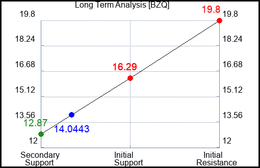 BZQ Long Term Analysis for June 10 2023 BZQ Long Term Analysis for June 10 2023