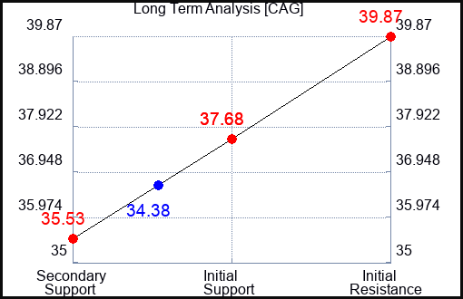 CAG Long Term Analysis for June 11 2023