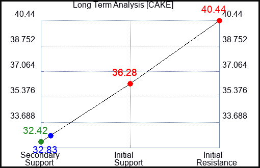 CAKE Long Term Analysis for June 11 2023 CAKE Long Term Analysis for June 11 2023