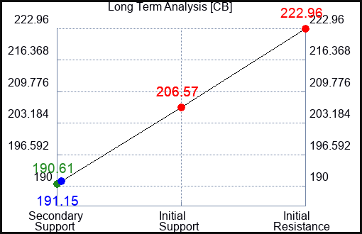 CB Long Term Analysis for June 11 2023 CB Long Term Analysis for June 11 2023