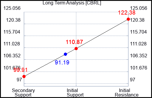CBRL Long Term Analysis for June 11 2023 CBRL Long Term Analysis for June 11 2023