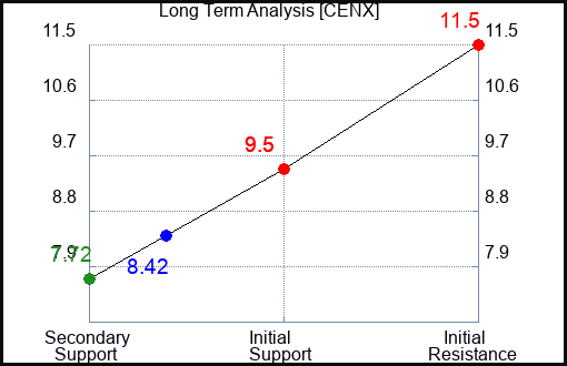 CENX Long Term Analysis for June 11 2023 CENX Long Term Analysis for June 11 2023