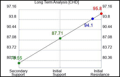 CHD Long Term Analysis for June 11 2023 CHD Long Term Analysis for June 11 2023