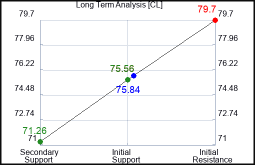 CL Long Term Analysis for June 11 2023