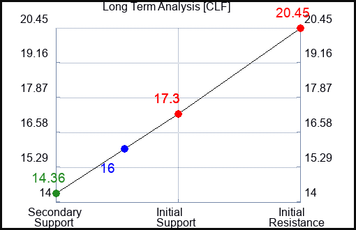 CLF Long Term Analysis for June 11 2023 CLF Long Term Analysis for June 11 2023