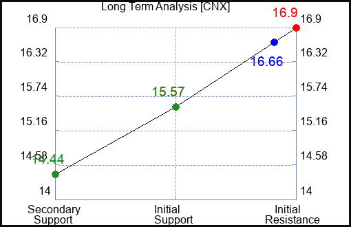 CNX Long Term Analysis for June 12 2023 CNX Long Term Analysis for June 12 2023