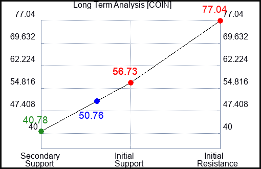 COIN Long Term Analysis for June 12 2023 COIN Long Term Analysis for June 12 2023