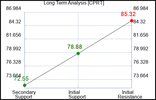 CPRT Long Term Analysis for June 12 2023 CPRT Long Term Analysis for June 12 2023