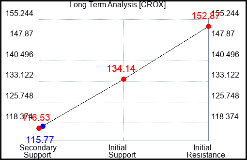 CROX Long Term Analysis for June 12 2023 CROX Long Term Analysis for June 12 2023