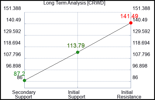 CRWD Long Term Analysis for June 12 2023 CRWD Long Term Analysis for June 12 2023