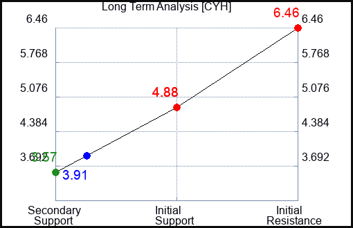 CYH Long Term Analysis for June 12 2023 CYH Long Term Analysis for June 12 2023