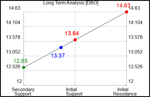 DBO Long Term Analysis for June 12 2023 DBO Long Term Analysis for June 12 2023
