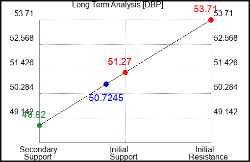 DBP Long Term Analysis for June 12 2023 DBP Long Term Analysis for June 12 2023