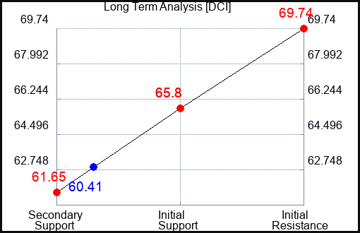 DCI Long Term Analysis for June 12 2023 DCI Long Term Analysis for June 12 2023