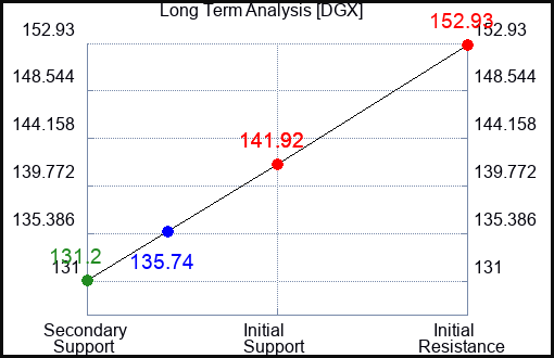 DGX Long Term Analysis for June 13 2023 DGX Long Term Analysis for June 13 2023
