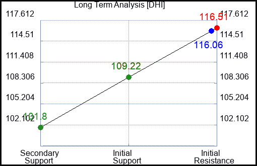 DHI Long Term Analysis for June 13 2023 DHI Long Term Analysis for June 13 2023