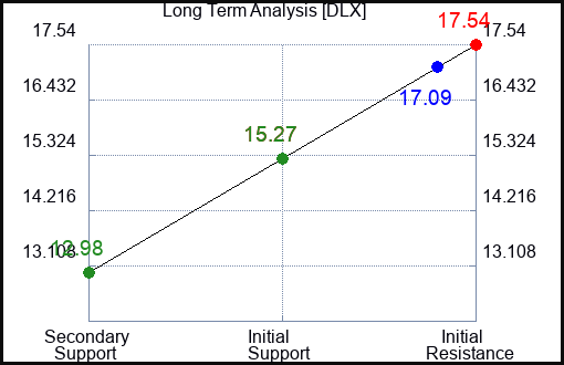 DLX Long Term Analysis for June 13 2023 DLX Long Term Analysis for June 13 2023