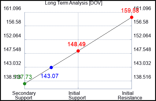 DOV Long Term Analysis for June 13 2023 DOV Long Term Analysis for June 13 2023