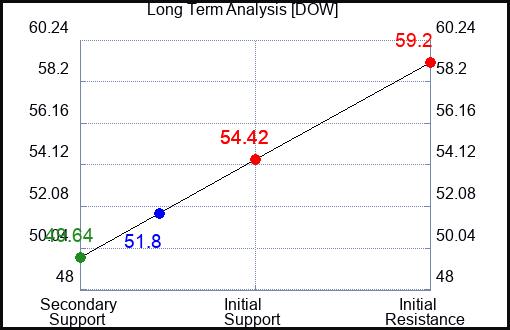 DOW Long Term Analysis for June 13 2023 DOW Long Term Analysis for June 13 2023