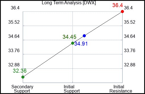 DWX Long Term Analysis for June 13 2023 DWX Long Term Analysis for June 13 2023