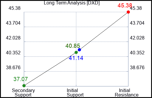 DXD Long Term Analysis for June 13 2023 DXD Long Term Analysis for June 13 2023